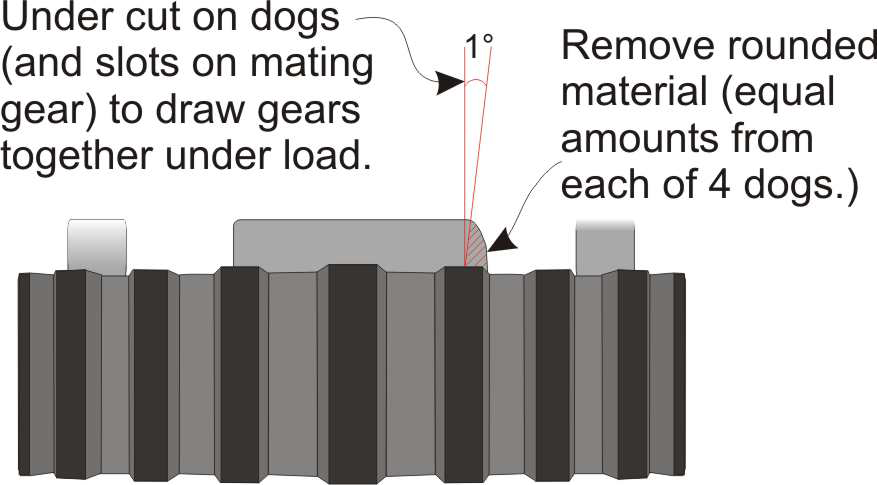 undercut gear dogs